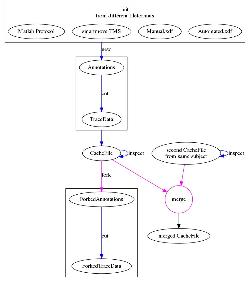 digraph G{
        
    compound=true;
    # rankdir = LR;    
    # splines=ortho
    
    subgraph cluster0 {
      label = "init\nfrom different fileformats"
      
      axdf[label="Automated.xdf"]
      nxdf[label="Manual.xdf"]
      smartmove[label="smartmove TMS"]
      mat[label="Matlab Protocol"]
      }

    subgraph cluster1{
    rank = 1     
     Annotations
     TraceData
    }
    
    subgraph cluster2{
    rank = 1     
     ForkedAnnotations
     ForkedTraceData
    }
        

    cache[label="CacheFile"]
    cache1[label="second CacheFile\nfrom same subject"]
    merged[label="merged CacheFile"]

    merge[shape="circle", color=magenta]
    cache -> merge[color=magenta]
    cache1 -> merge[color=magenta]
    merge -> merged

    smartmove -> Annotations[ltail=cluster0] [label="new", color="blue"];    
    Annotations -> TraceData [label="cut", color="blue"];
    TraceData -> cache[ltail=cluster1, lhead=cluster2] [color="blue"];
    cache -> ForkedAnnotations [lhead=cluster1] [label="fork", color="magenta"];
  
    ForkedAnnotations -> ForkedTraceData [label="cut", color="blue"];

    cache -> cache [label="inspect", color=blue]
    cache1 -> cache1 [label="inspect", color=blue]
    
   }